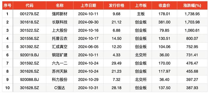 年内上市首日收盘涨幅排名最高的10只新股