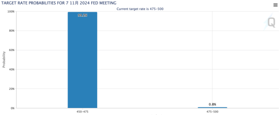 （来源：芝商所FedWatch工具）