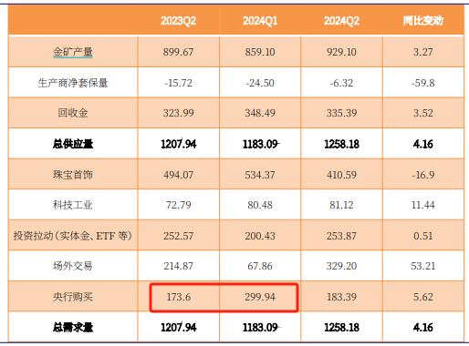 数据来源：世界黄金协会，金信期货研究所