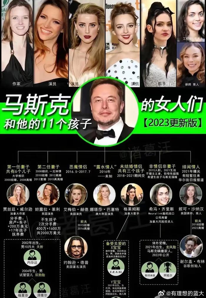 马斯克也就是财力雄厚，但凡不厚，还真养不了这么多人：7任妻子，11个孩子