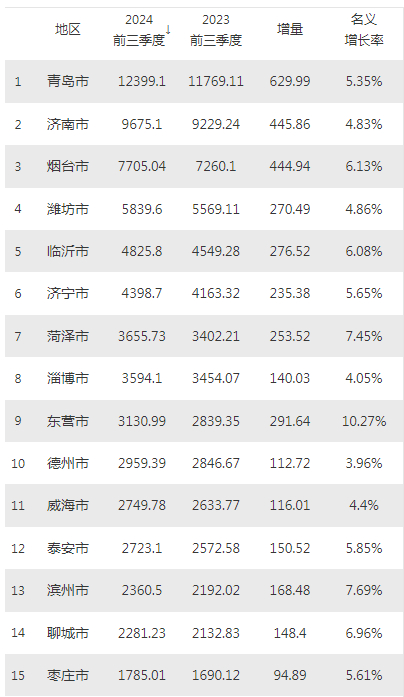 图片来源：城市GDP小程序