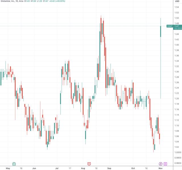 (全球星日线图,来源:TradingView)