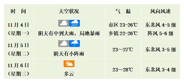 第22号台风“银杏”生成，最强可达台风级！11月4日白天海南岛降水逐渐减弱，夜间起本次强降水过程趋于结束-20号台风什么时候登陆海南岛