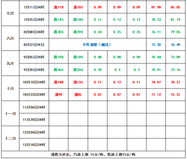 （来源：今日油价查看、油价解读）