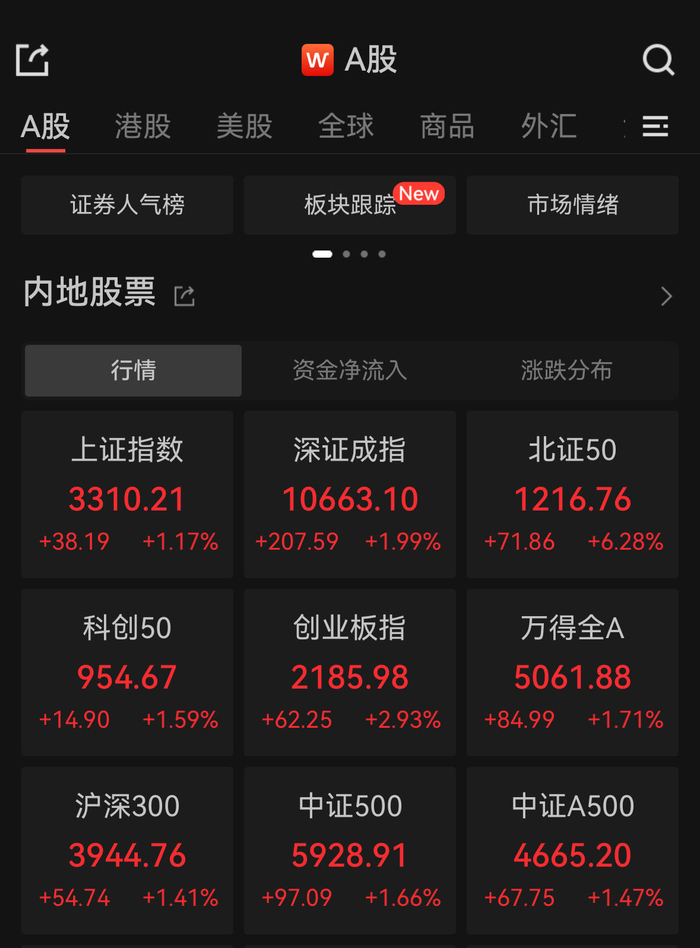 驱动因素未变 机构称A股市场修复行情不改