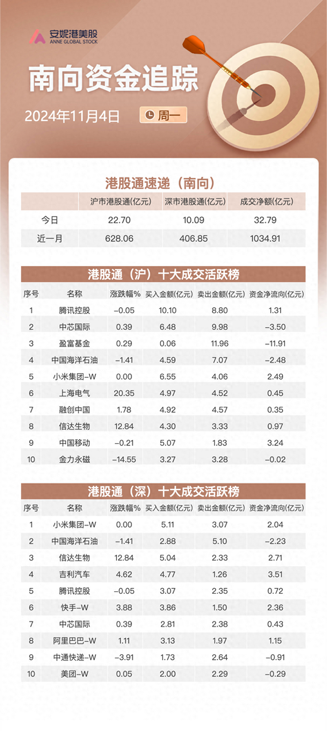 南向资金11月4日净流入近33亿港元：加仓小米集团和信达生物流出中芯国际及中海油_财经头条