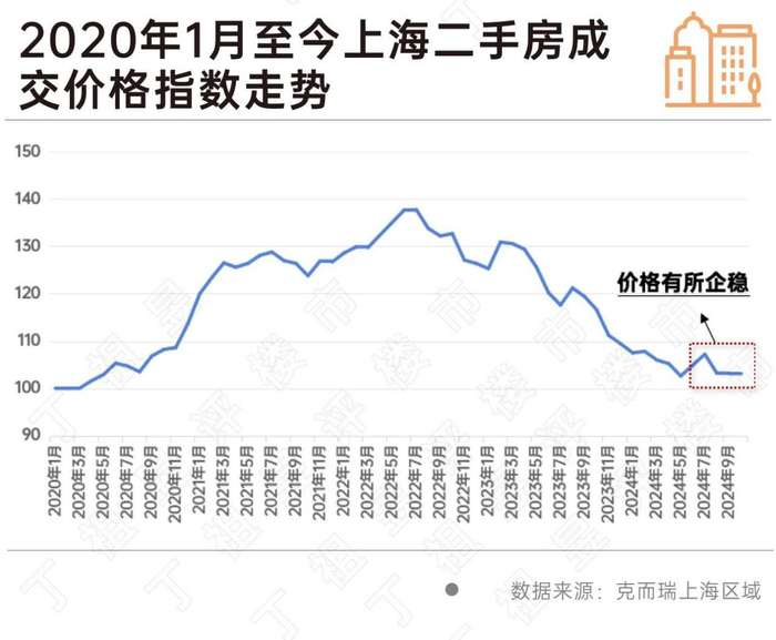 上海二手房成交大涨