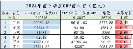 数据来源：各省统计局 制表