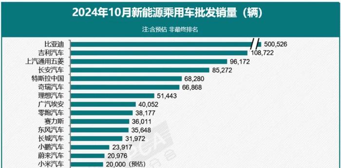 （10月乘用车主力厂商新能源批发销量 截图来源：乘联会）