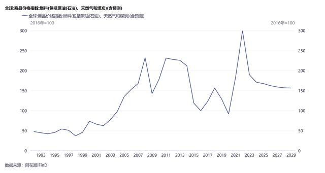 全球燃料价格指数 数据来源：国际货币基金组织 