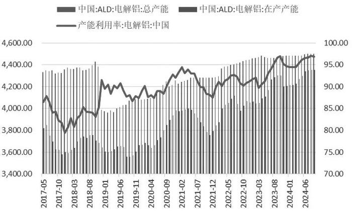 图为电解铝在产产能（单位：万吨）