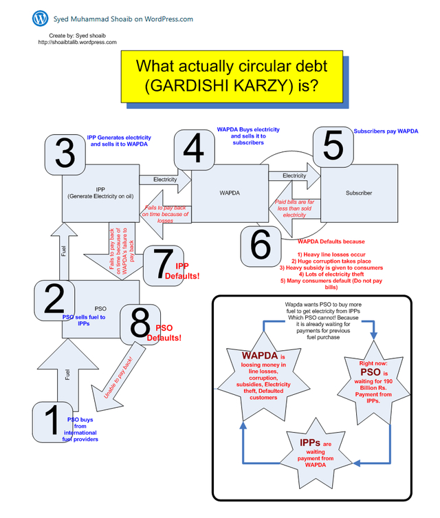 一个关于巴基斯坦电力系统循环债务的简单示意图 