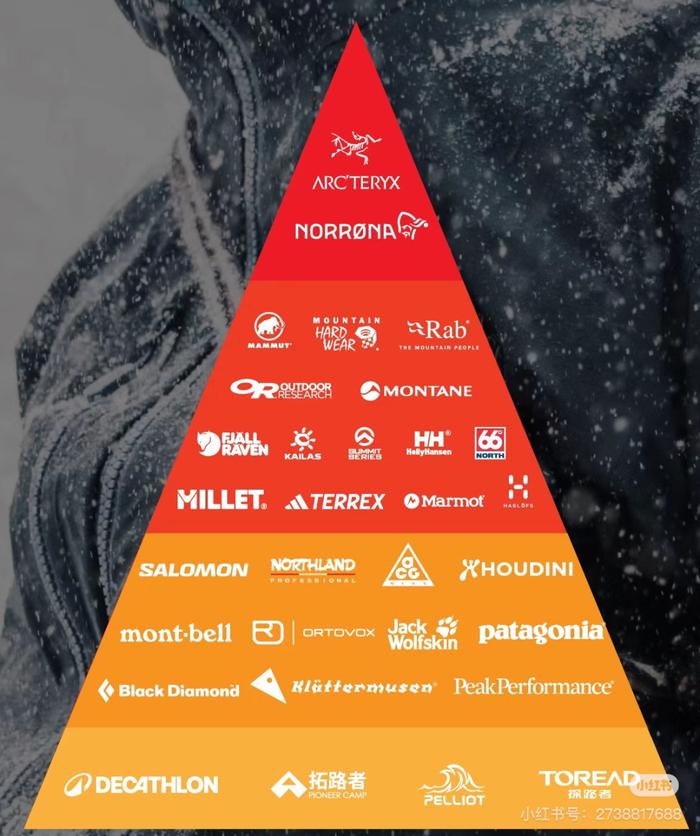 冲锋衣品牌金字塔｜图源：小红书