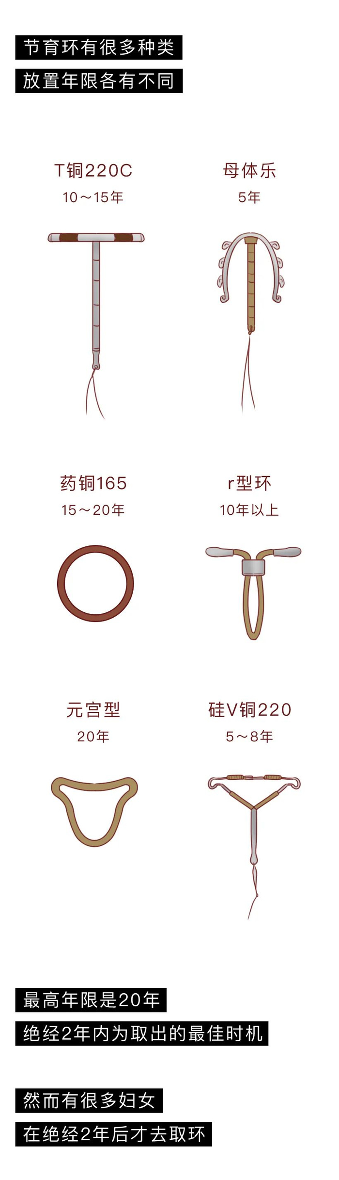 节育环是长效避孕手段,但不是永远的,也不可以永远放在体内任由它长进