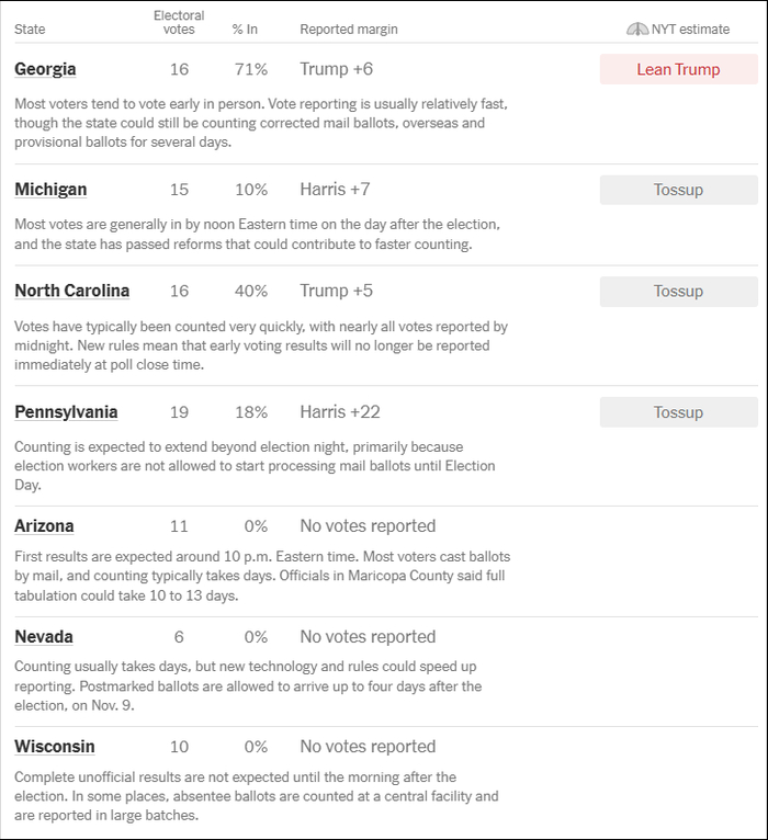七大摇摆州开票情况&nbsp;《纽约时报》