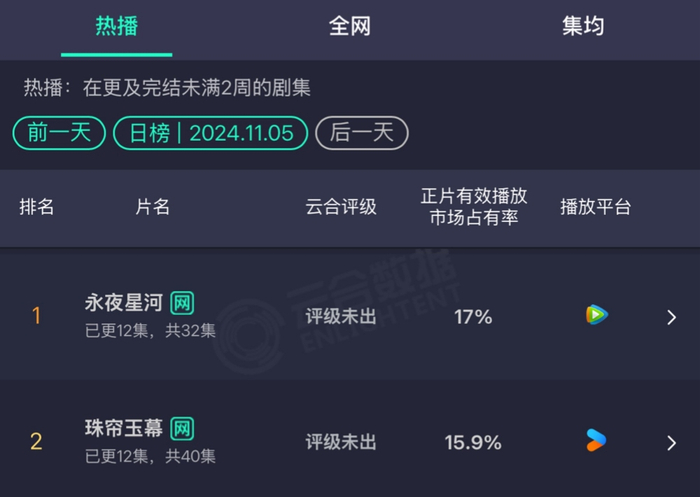 《永夜星河》的有效播放数据微弱领先《珠帘玉幕》。数据来源：云合