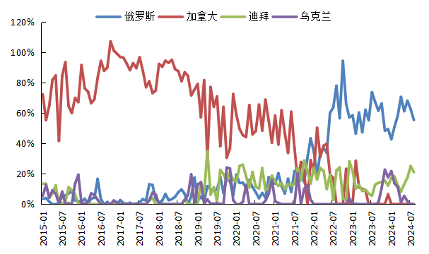数据来源：Wind，紫金天风期货研究所