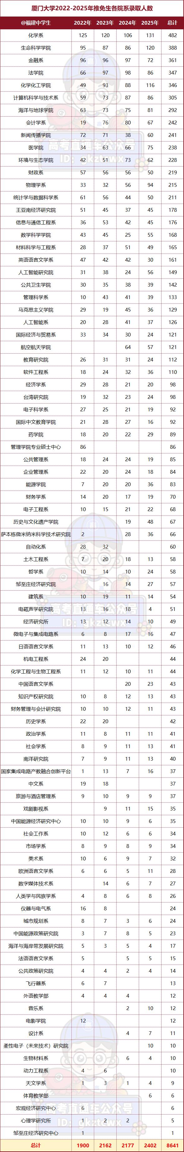 年年都在涨厦大近4年保研名单分析,这些专业赢麻了