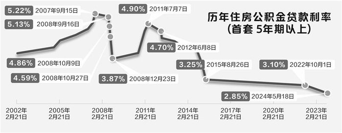 数据来源：北京住房公积金管理中心 秦燕玲/制表 陈锦兴/制图