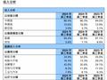 单季净利润仅台积电1%，中芯国际8000亿市值是泡沫吗？