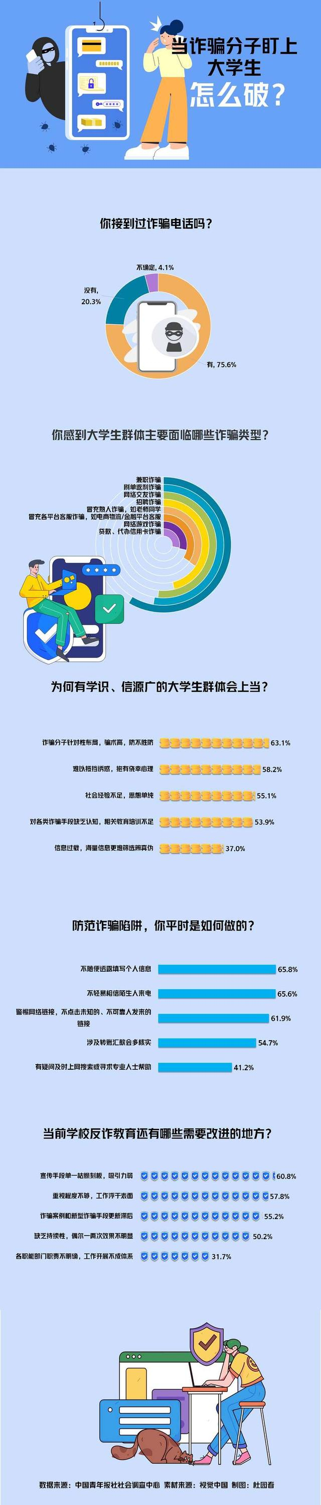 图解数据|当诈骗分子盯上大学生,怎么破?