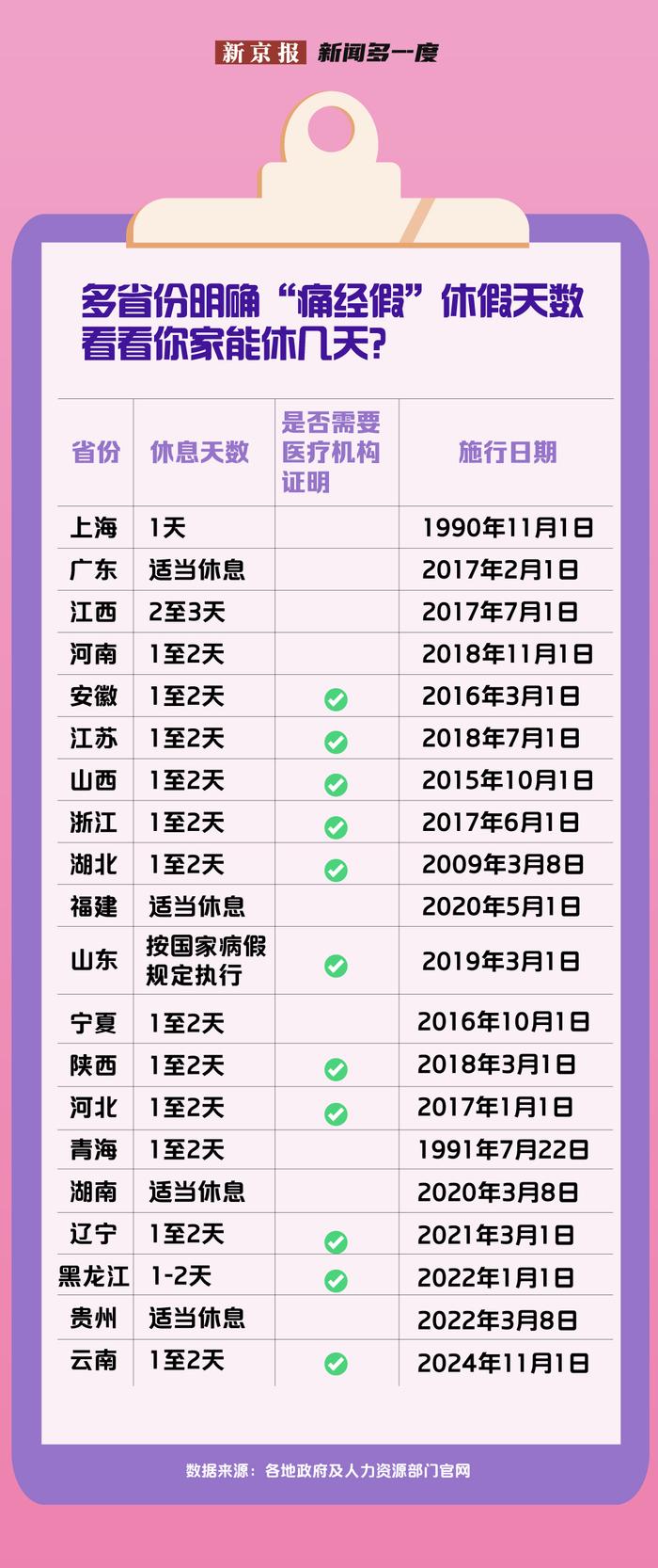 新闻多一度丨多省份明确可休“痛经假” 落实“痛点”在何处？-第1张图片-黑龙江新闻八