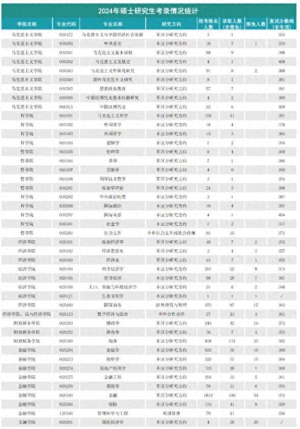 财经研究生排名院校(财经专业研究生大学排名)