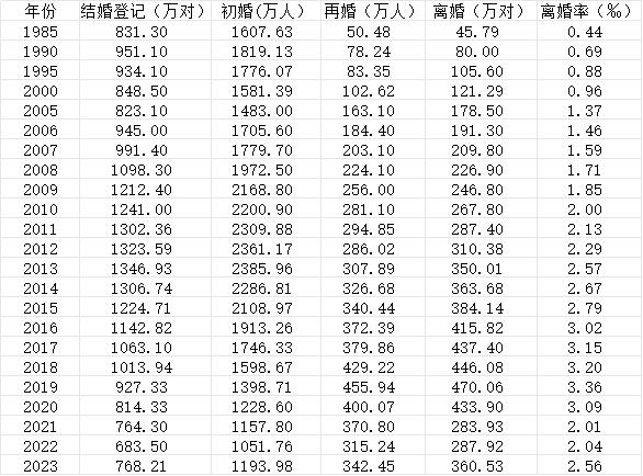 历年结婚登记、初婚、再婚、离婚、离婚率数据。数据来源：《中国统计年鉴2024》