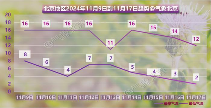 北京地区11月9日到17日气温变化趋势。图源：“气象北京”微信公众号