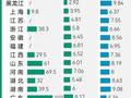 2023年各地人口出生率：三省份超10‰，广东出生人口破百万