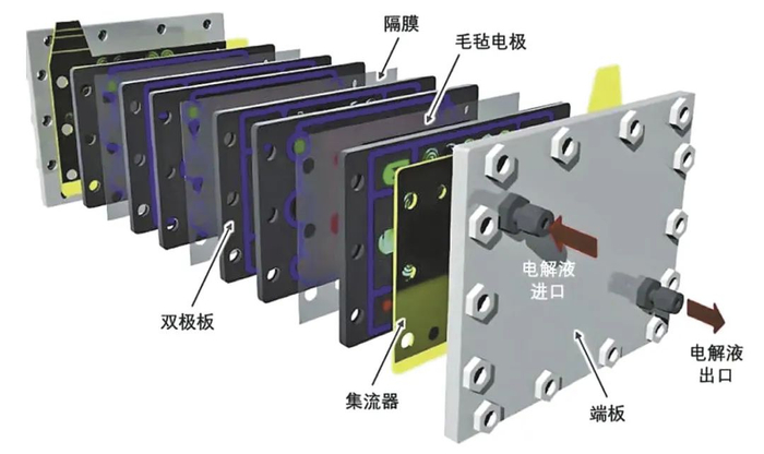 全钒液流电池结构拆截图。