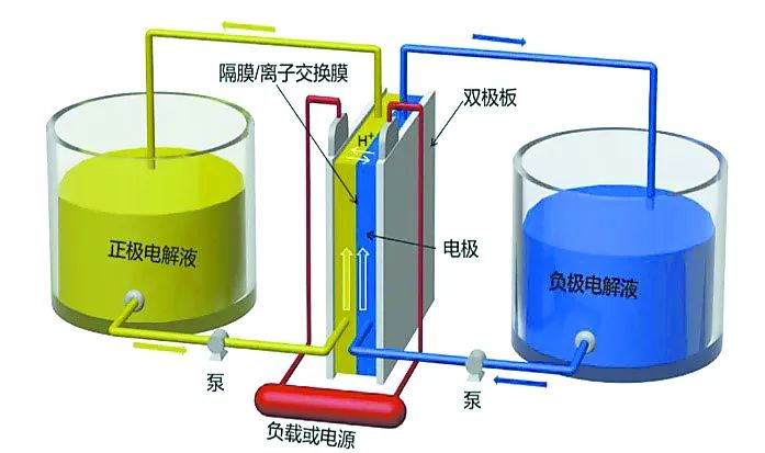 全钒液流电池结构和运行原理示意图。