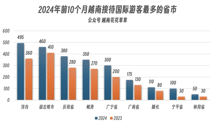 国际游客去越南,最喜欢去哪里__财经头条