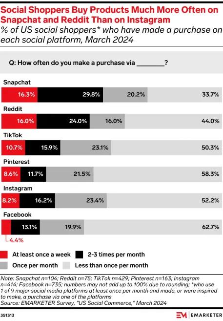 (数据来源:EMARKETER)