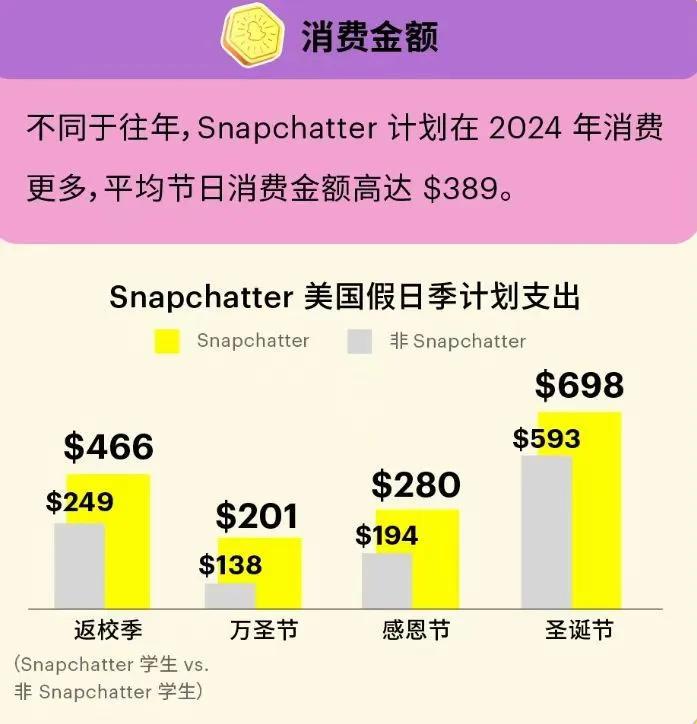 (资料来源:Snapchat)