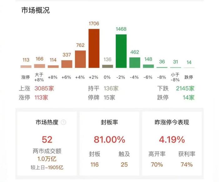 A股成交连续29个交易日破1万亿，较上一日缩量超1900亿