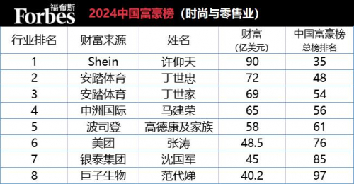 SHEIN许仰天蝉联中国时尚业首富 财富超640亿元|新加坡|福布斯_新浪新闻