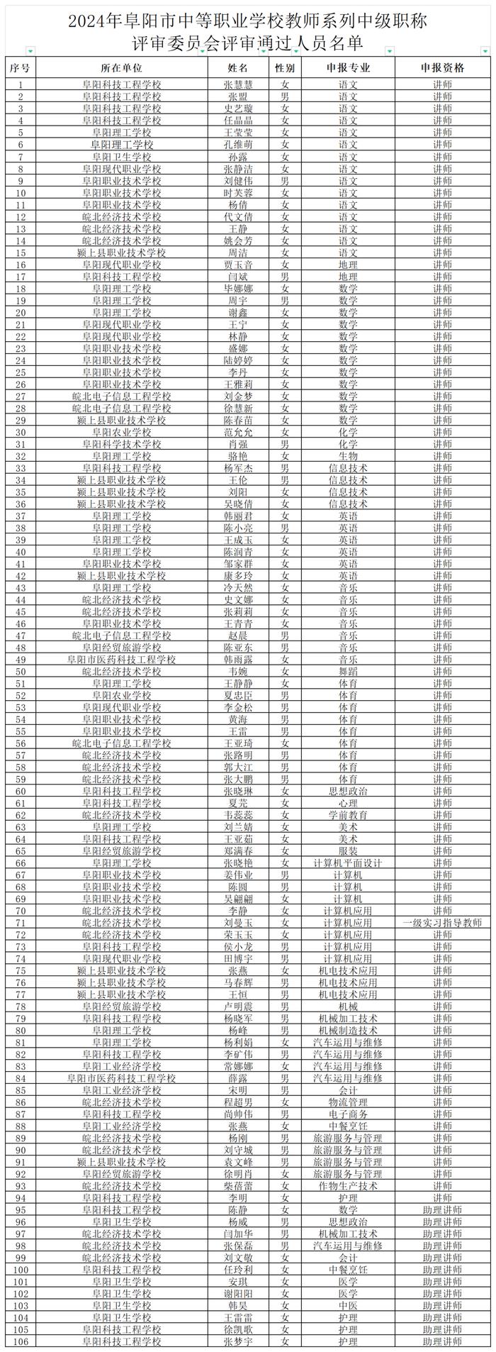 教师系列中级职称评审委员会评审通过人员名单2024年11月11日阜阳市