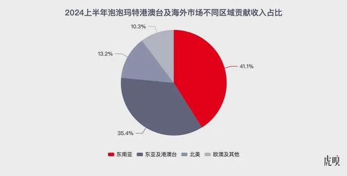 數據來源：泡泡瑪特財報