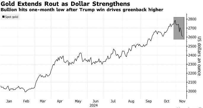 因美元走强，金价跌至一个月低点