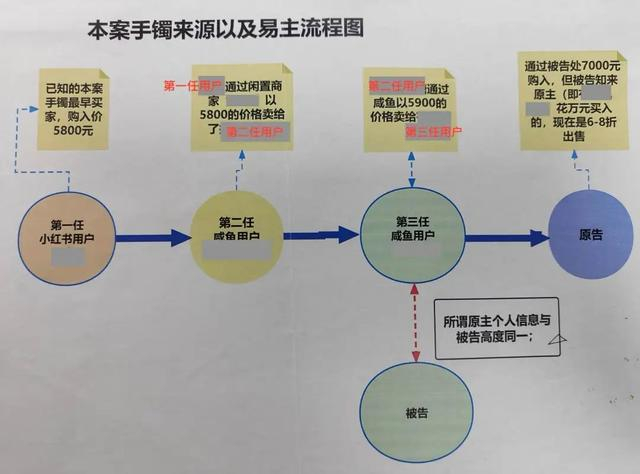 手镯来源及易主流程图/东城法院供图