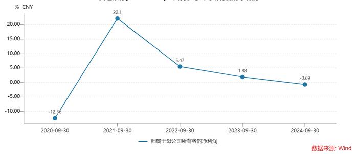 图/2020年至2024年各个三季报中交行归母净利润同比增速变化曲线（来源：Wind）