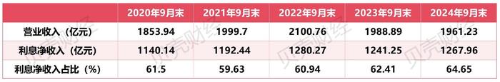 图/2020年至2024年各个三季报中交行利息净收入占总营收的比重对比（根据Wind数据，贝壳财经记者制图表）