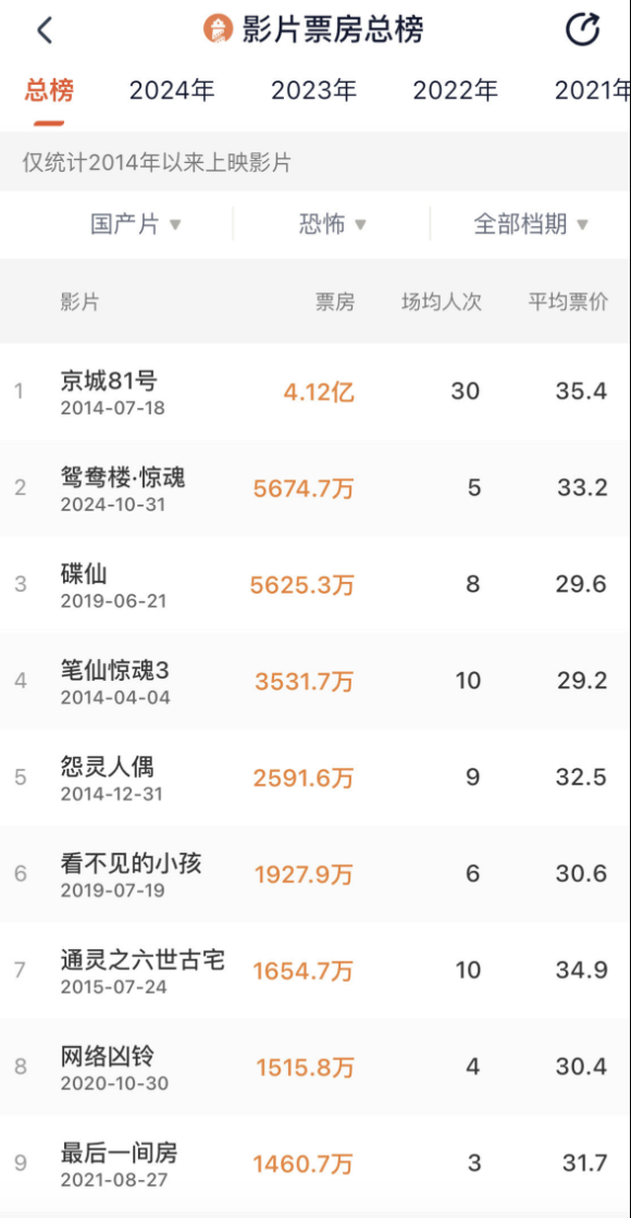 近十年来国产恐怖片票房榜