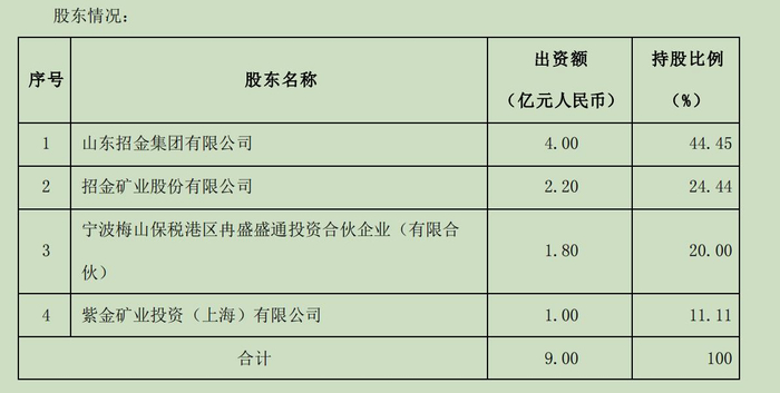 招金集团出资4亿元，招金集团子公司招金矿业出资2.2亿元，二者合计持股比例68.89%。来源：公告