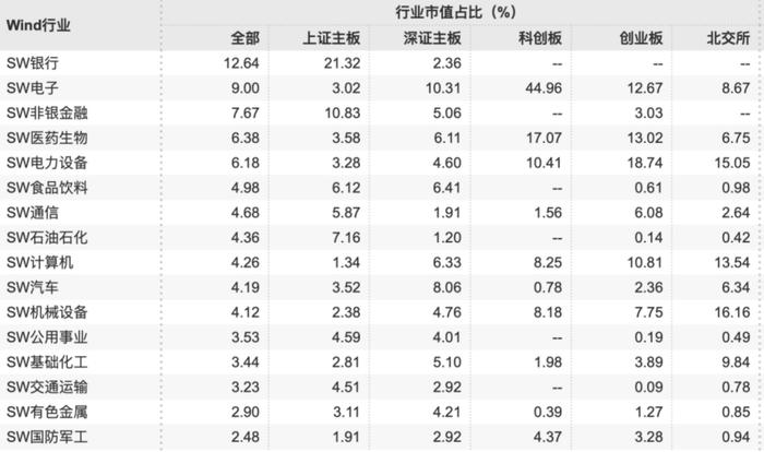 截至2024年11月的A股行业市值占比。（截图来源：Wind）