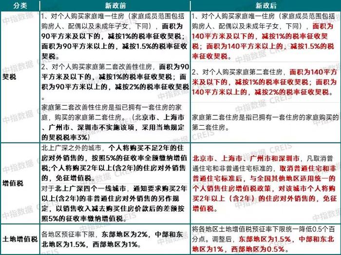 相关税收调整前后变化