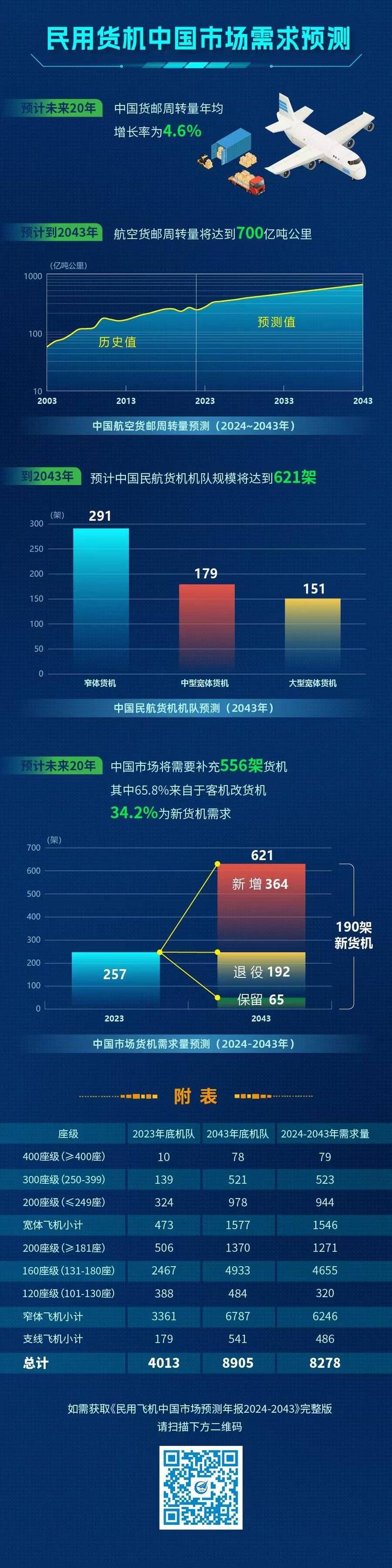 民用飞机的销售量是多少
