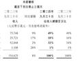 第三季度腾讯营收增长8%，管理层称与淘宝的合作将有更大价值