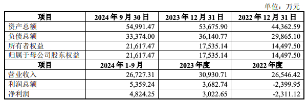 欧易生物未经审计的财务数据（图源自公告）